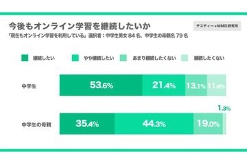 7割以上がオンライン学習を希望、中学生と親の実態調査 画像