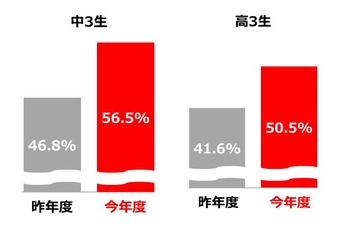 コロナ禍で学習費減、受験にも支障…ベネッセ無償支援開始 画像