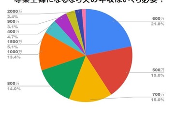 専業主婦世帯に必要な年収「都内で子育てなら1000万以上」 画像