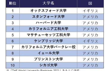 THE世界大学ランキング2021、東大36位維持 画像