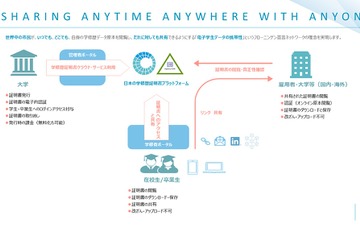 証明書発行サービス、オンライン学修歴証明ネットワーク 画像