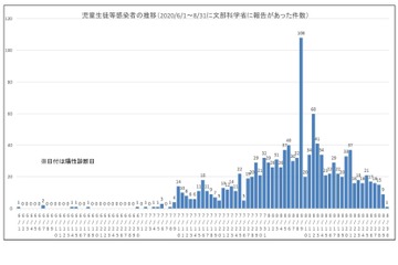 小中高校生1,166人が新型コロナ感染…文科省調査6-8月 画像