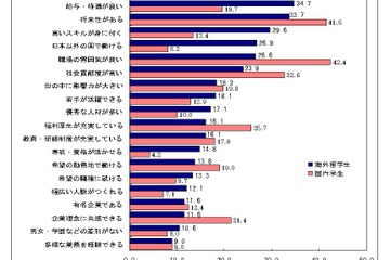 留学は就職に有利か？　企業ニーズと日本人留学生の強み 画像