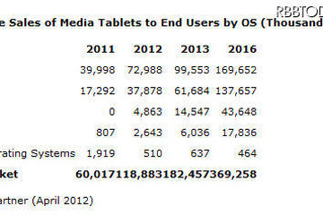 急成長のタブレット市場、4年後もiPadがトップ…Gartner 画像