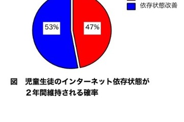 子どものネット依存、半数が2年後も継続…弘前大研究チーム 画像