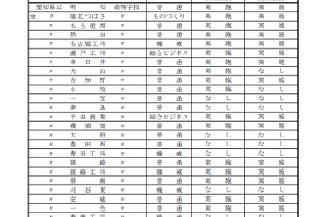 【高校受験2021】愛知県公立高、定時制課程・通信制課程の選抜要項 画像