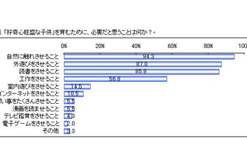 好奇心旺盛な子どもに必要なのは「自然に触れさせること」94.3％ 画像