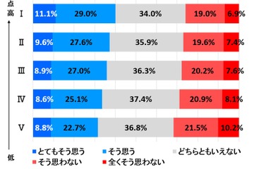 リーダー志向のある高校生は3-4割、成績上位者ほど強い 画像