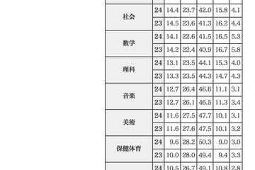 中学3年生の教科評定状況、1がもっとも多い教科は「数学」 画像