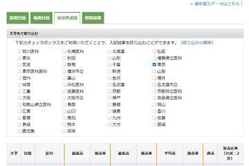 【大学受験】医学部合格者成績、東大は得点率70％ 画像