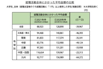21卒生の就活費用4万円減、オンライン化で交通費中心に減少 画像