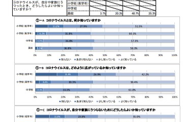 ゲーム・ネット時間長いほど高ストレス…兵庫県調査 画像