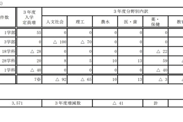 【大学受験2021】国立大学の入学定員、前年比7人増の9万5,535人 画像