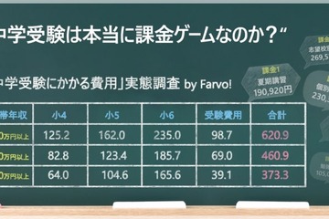 中学受験費用は総額413万…受験なし家庭と13倍以上の差 画像