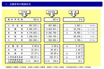 【大学受験】私大の志願者減、31％の大学は定員割れ 画像