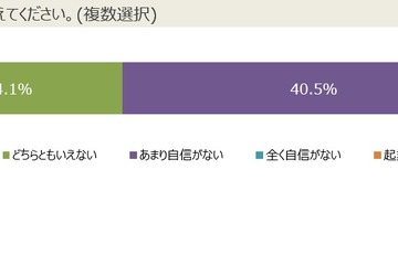22年卒生、内定獲得に「自信がない」6割…採用人数減を不安視 画像