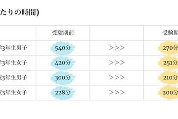 受験生7割以上が深刻な運動不足…明治大調査 画像