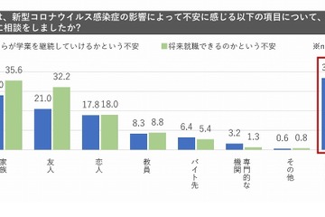 コロナ禍の不安、学生の3人に1人「誰にも相談せず」 画像