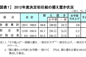 大卒初任給20万4,782円、94.8％の企業が「据え置き」 画像