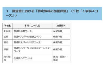 【高校受験2022】福岡県立高校、新たな選抜方法18校で実施 画像