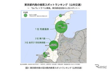 「Go Toトラベル」東京都追加、福島や群馬の検索数が上昇 画像
