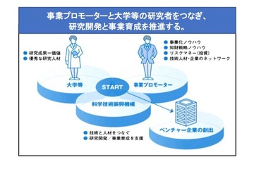 大学発新産業創出プログラム、2020年度新規プロジェクト9件決定 画像
