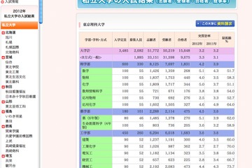 代ゼミ、志願者や倍率など「2012年私立大学の入試結果」データ公開 画像