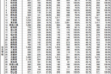 全国学力テスト、都道府県別利用率は27.8％〜100％と地域差 画像