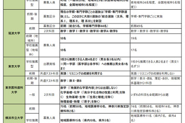 【大学受験2021】全国大学医学部入試変更点＜国公立＞まとめ 画像