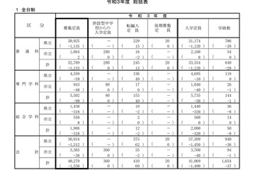 【高校受験2021】神奈川県公立高、募集定員は前年度比1,550人減 画像