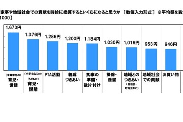 未就学児の育児・世話、時給換算で平均1,673円 画像