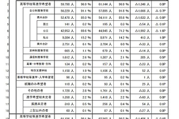 【高校受験2021】埼玉県進路希望調査（10/1現在）市立川越4.34倍など 画像