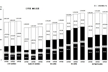 大学生の学費と生活費の合計額191万3,500円…JASSO調査 画像