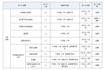 文部科学行政を体験「インターンシップ」2/1から受入開始 画像