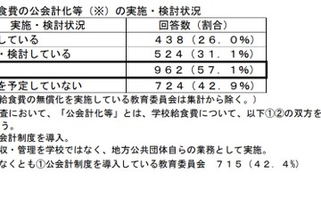 学校給食費、74％が学校で徴収・管理…自治体への移管促進へ 画像