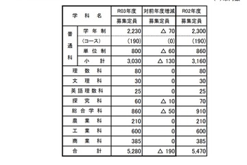 【高校受験2021】山梨県公立高、募集定員190人減 画像