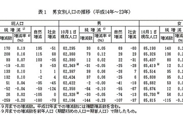 14歳以下の割合は13.1％、沖縄を除き65歳以上を下回る 画像