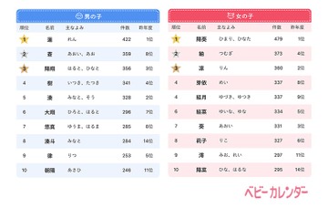 2020年赤ちゃん名前ランキング…鬼滅ブームでレトロネーム人気増 画像