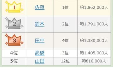 名字年間トレンドランキング2020、鬼滅キャラの名字が多数 画像