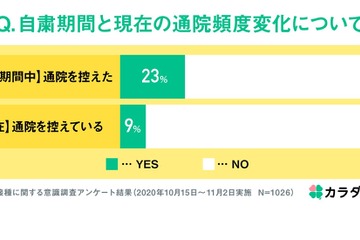 子どもの通院、現在も1割程度が「控えている」と回答 画像