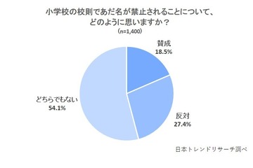 小学校のあだ名禁止の校則「賛成」18.5％ 画像