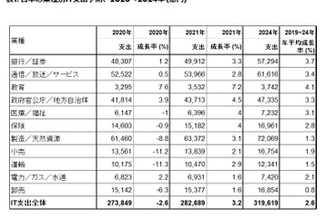 IT支出2.6％増で推移、増加率最高は「教育」ガートナー予測 画像