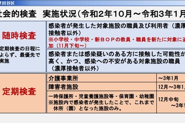 世田谷区、教職員にPCR検査…新型コロナ対策 画像