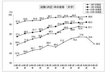 大学生の就職内定率（10/1現在）69.8％、5年ぶり70％割る 画像