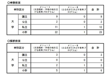知識集約型社会を支える人材育成事業、新潟大など6件採択 画像