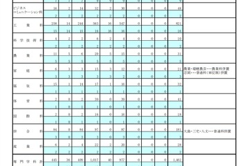 都立高第3学期転学・編入学、全日制171校で3,623人募集 画像