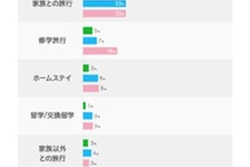 海外へ渡航経験ある高校生3割…理由は「家族旅行」 画像