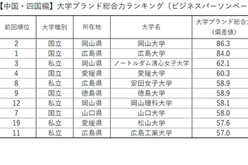 大学ブランド力ランキング中国・四国編、岡山大が首位 画像