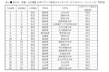 大学ブランド力ランキング九州編、トップ3顔ぶれ変わらず 画像
