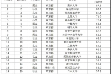大学ブランド力ランキング2020-2021、各地域のトップは？ 画像